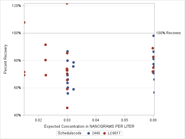 The SGPlot Procedure