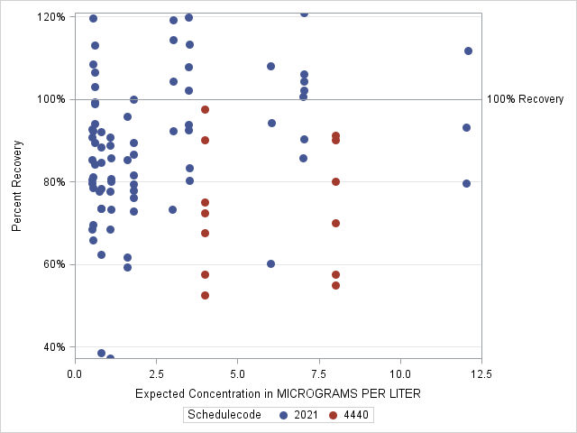 The SGPlot Procedure