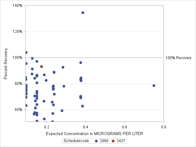 The SGPlot Procedure