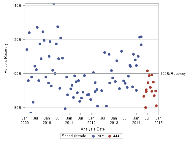 The SGPlot Procedure