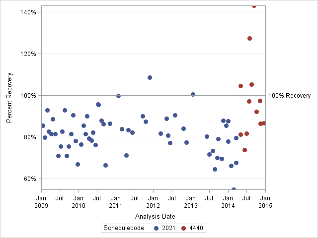 The SGPlot Procedure