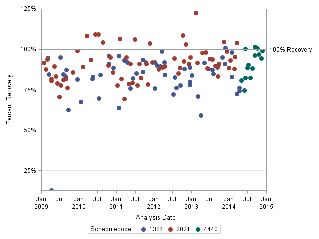 The SGPlot Procedure