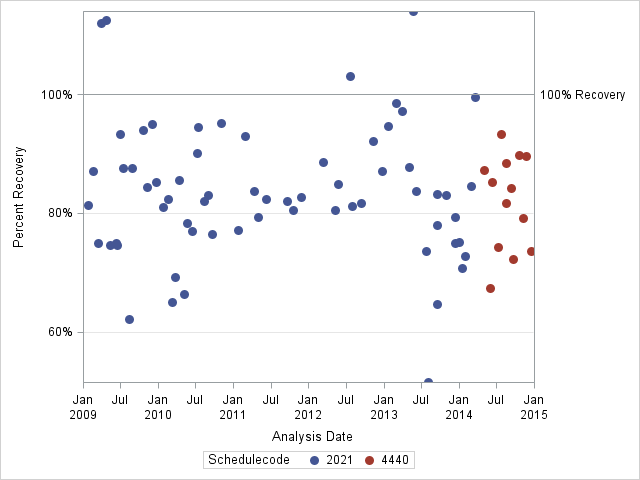 The SGPlot Procedure