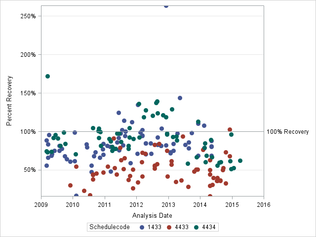 The SGPlot Procedure