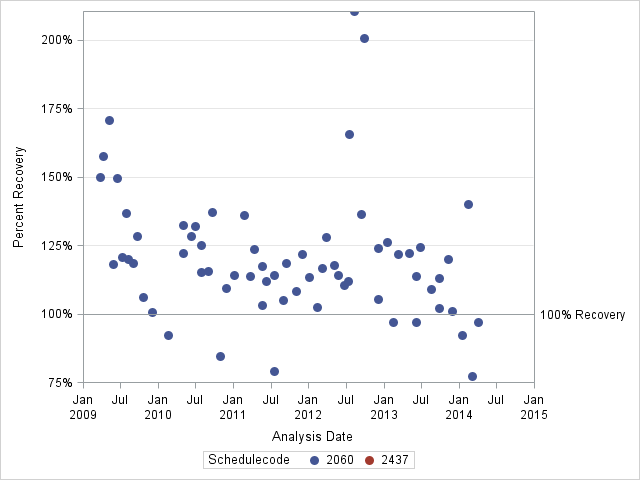 The SGPlot Procedure