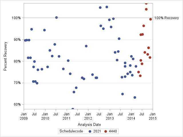 The SGPlot Procedure