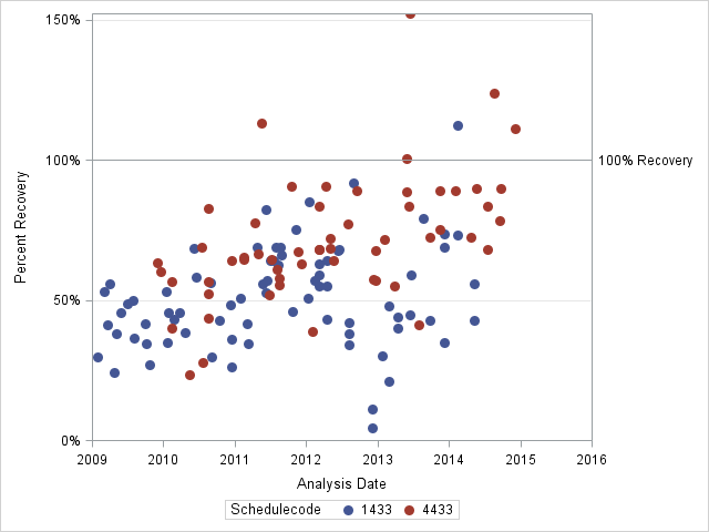 The SGPlot Procedure