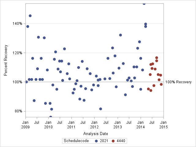 The SGPlot Procedure