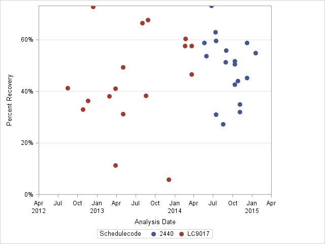 The SGPlot Procedure