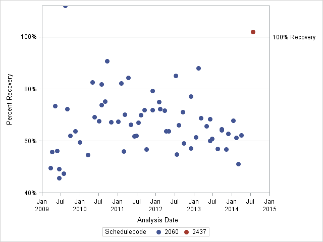 The SGPlot Procedure