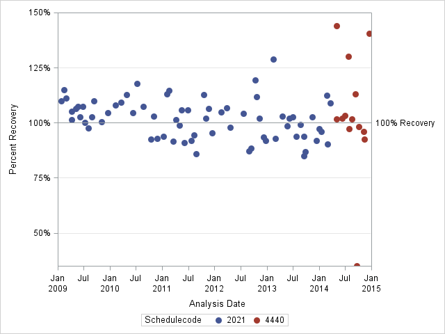 The SGPlot Procedure