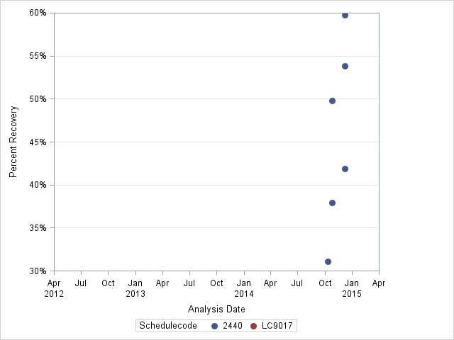 The SGPlot Procedure