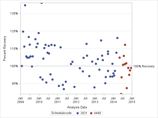 The SGPlot Procedure