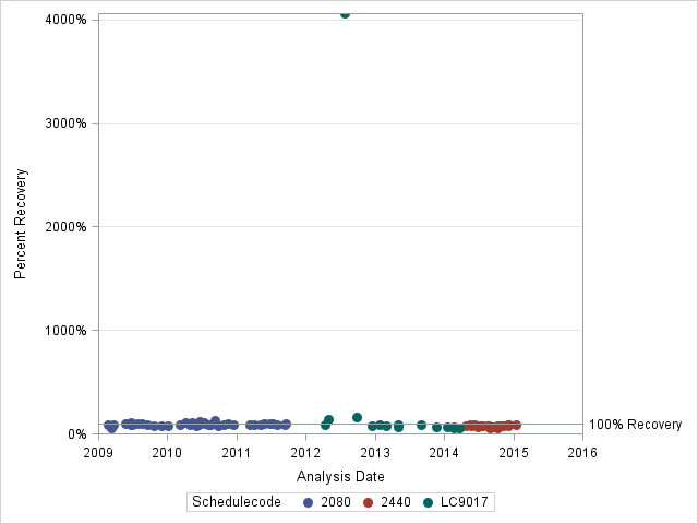 The SGPlot Procedure