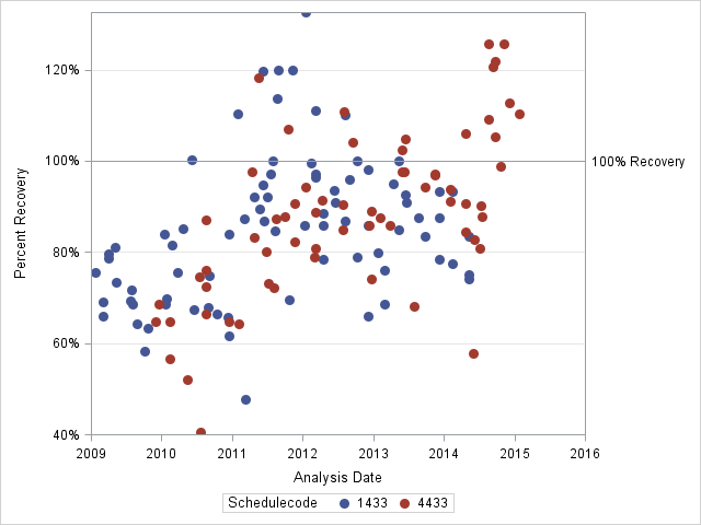 The SGPlot Procedure