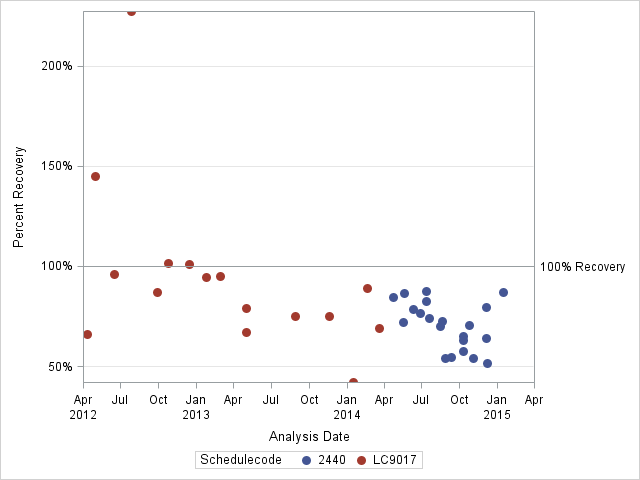 The SGPlot Procedure