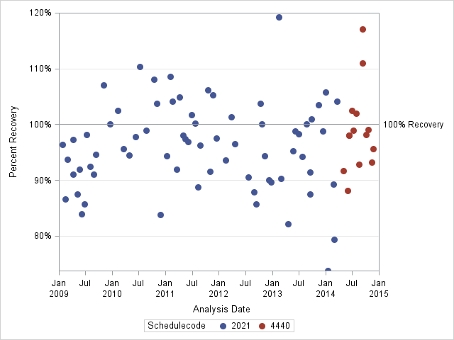 The SGPlot Procedure