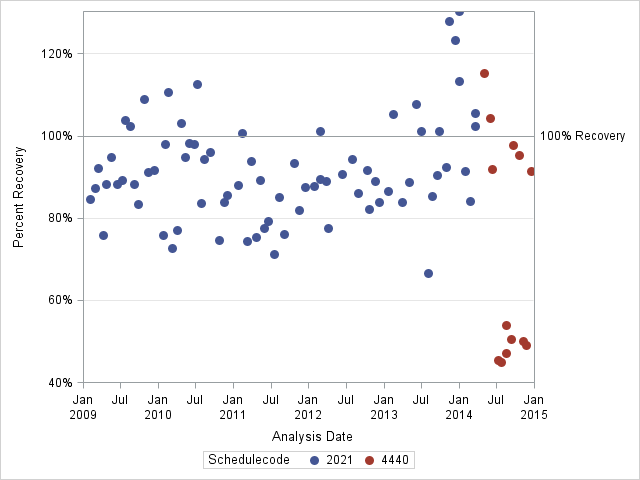 The SGPlot Procedure