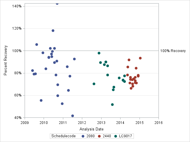 The SGPlot Procedure