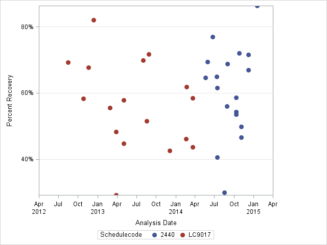 The SGPlot Procedure