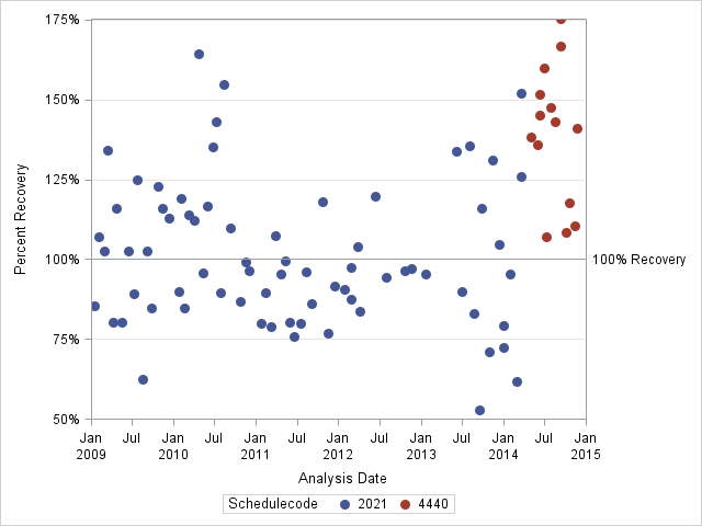 The SGPlot Procedure