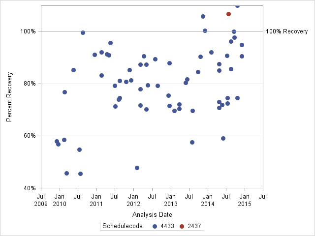 The SGPlot Procedure