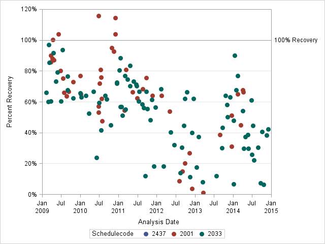 The SGPlot Procedure