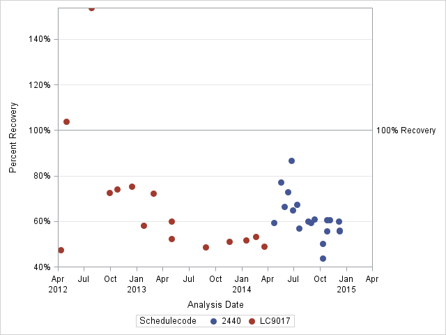 The SGPlot Procedure