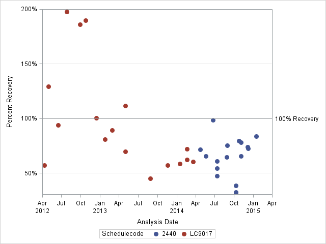 The SGPlot Procedure