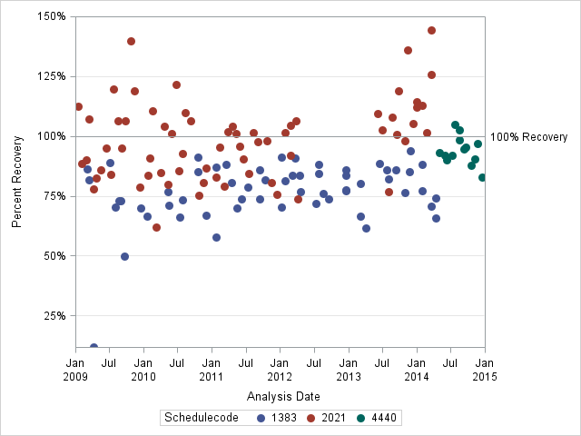 The SGPlot Procedure