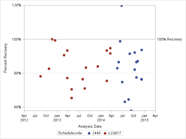 The SGPlot Procedure