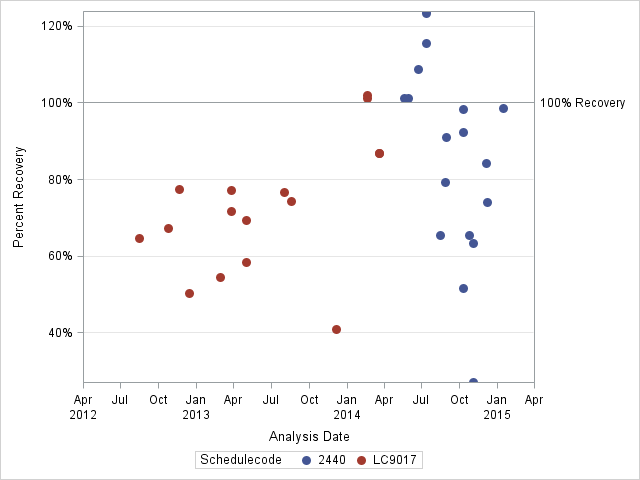 The SGPlot Procedure