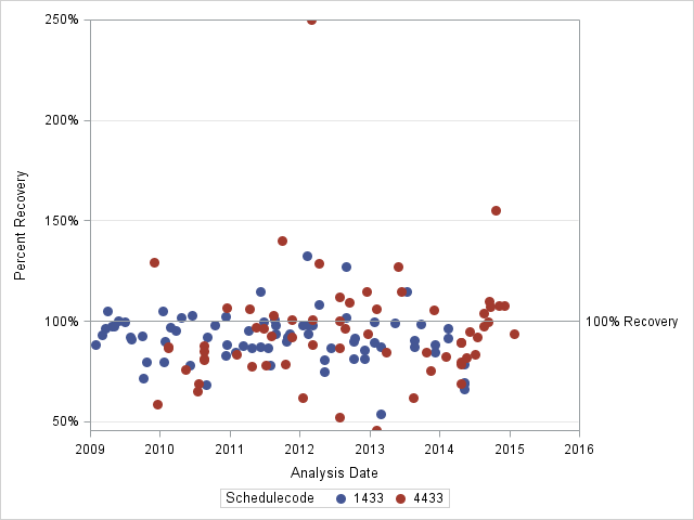 The SGPlot Procedure