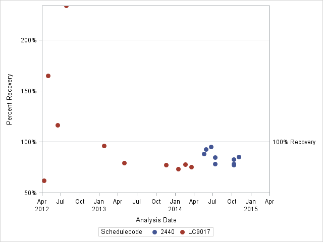 The SGPlot Procedure