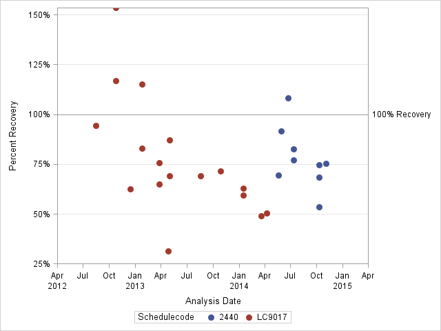 The SGPlot Procedure