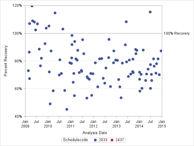 The SGPlot Procedure