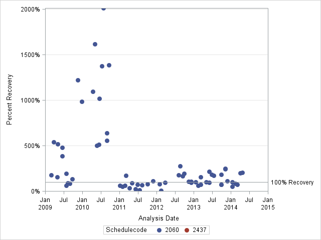 The SGPlot Procedure