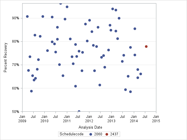 The SGPlot Procedure