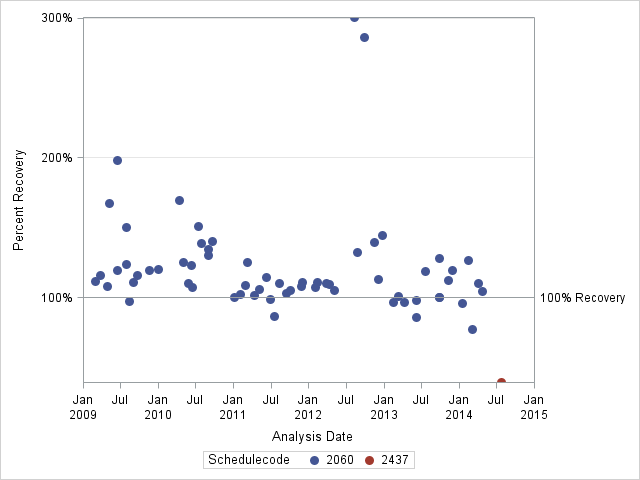 The SGPlot Procedure