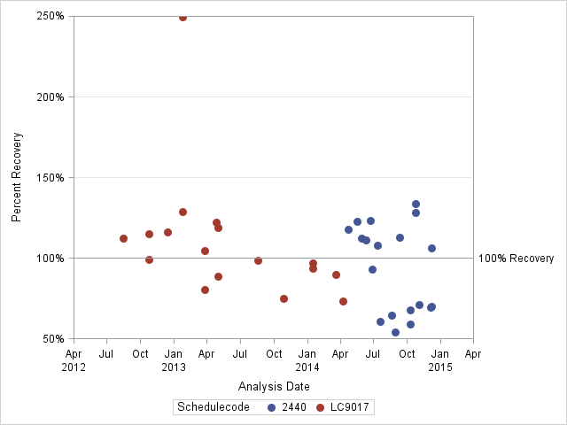 The SGPlot Procedure