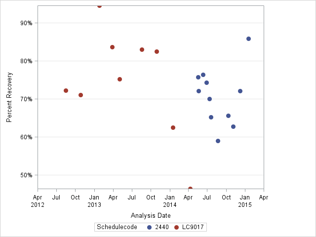 The SGPlot Procedure