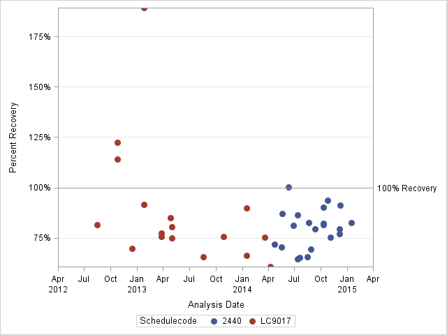 The SGPlot Procedure