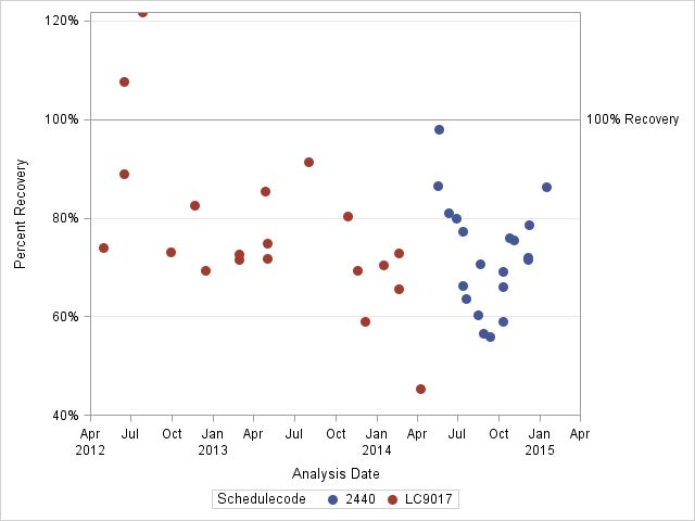 The SGPlot Procedure