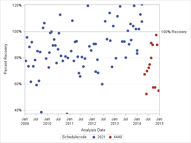 The SGPlot Procedure