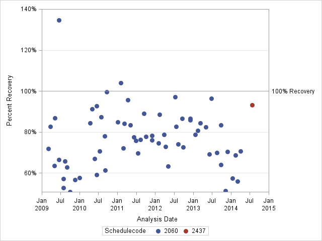 The SGPlot Procedure