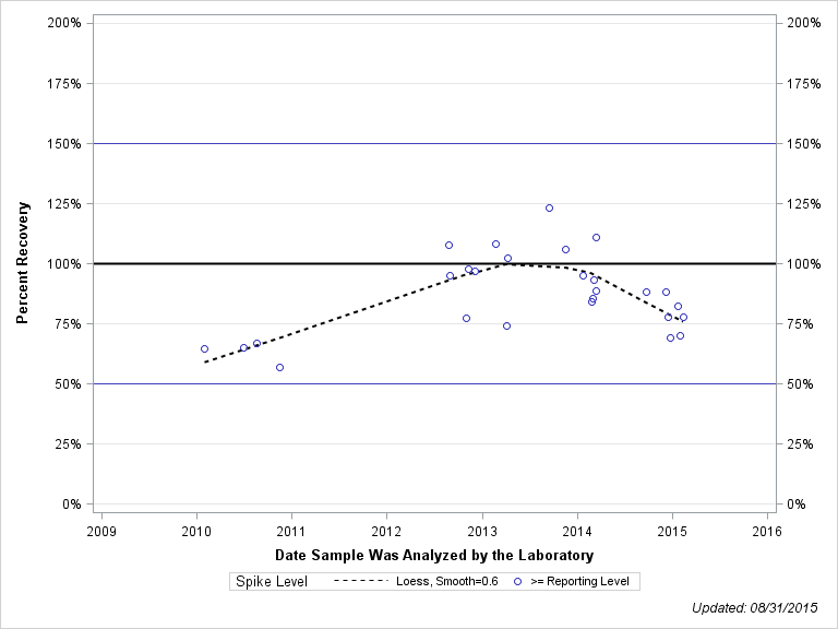 The SGPlot Procedure