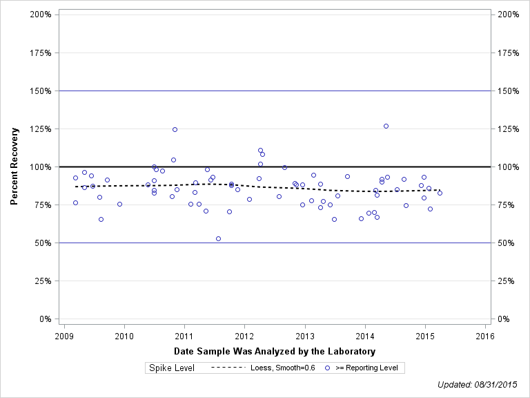 The SGPlot Procedure