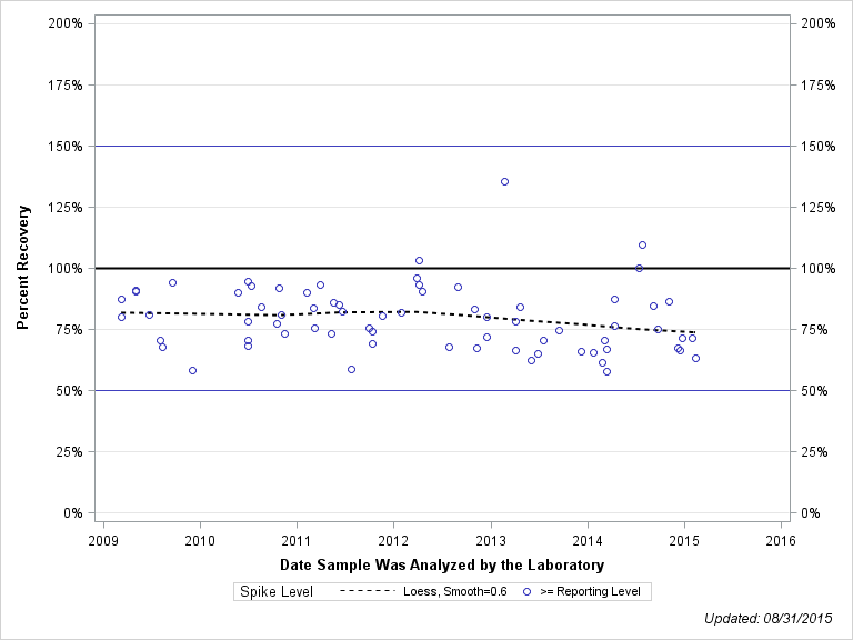 The SGPlot Procedure