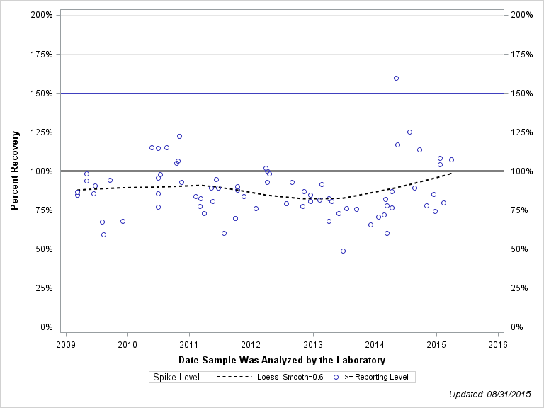 The SGPlot Procedure