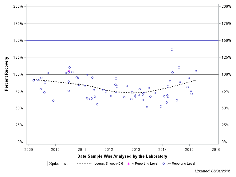 The SGPlot Procedure